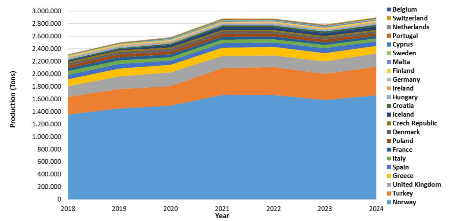 Figure 2: Fish farming production in Europe from 2018 to 2024. Taken from FEAP (2026)