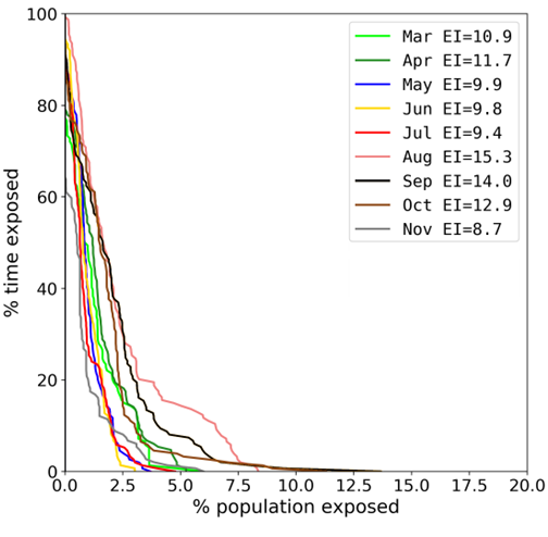 Figure 8: Corresponding exposure curves for harbour porpoise
