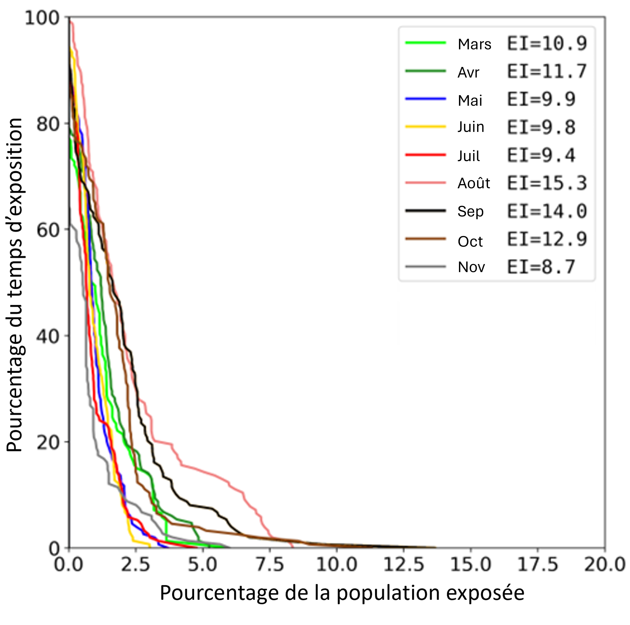 Figure 8 : Courbes d'exposition correspondantes pour le marsouin commun