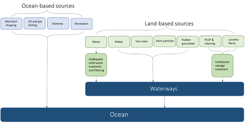 Figure P.8: Overview of sources and pathways of microplastics to the marine environment identified in the scientific literature. (Modified from source: OSPAR, 2017.)