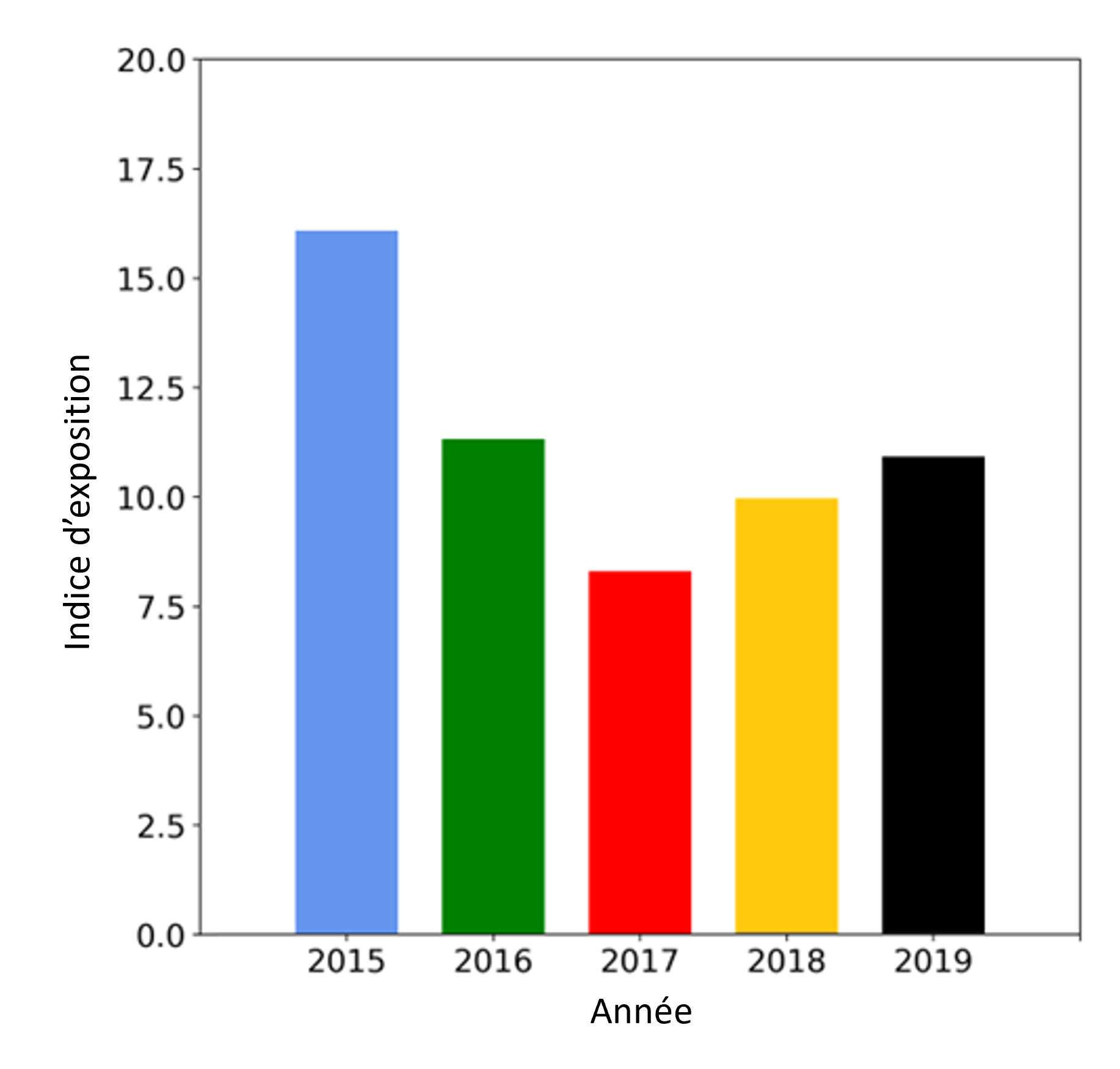 Figure 3 : Indices d’exposition annuels pour le marsouin commun