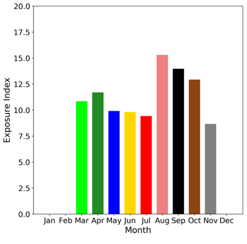 Figure 7: Monthly exposure indices for harbour porpoise (average across 2015-2019)