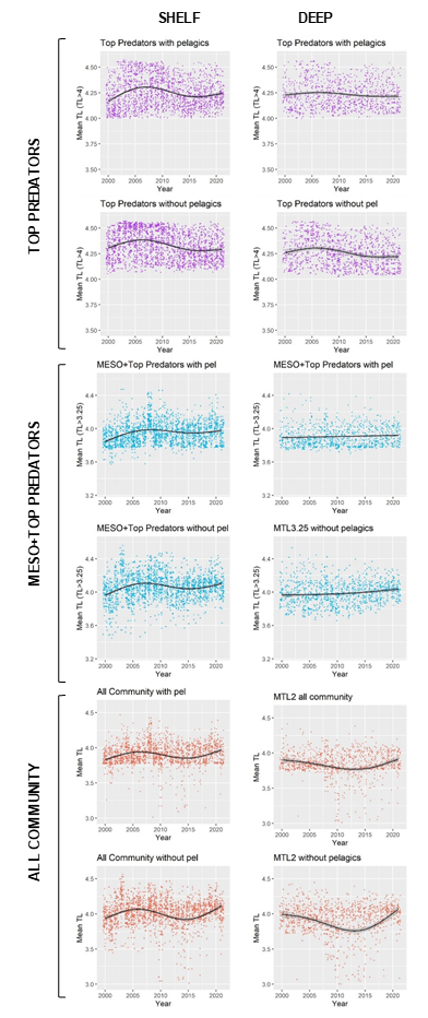 Figure 3: North Iberian coast, groundfish survey data analyses. Trends in the MTL indicator with 12 different scenarios: TL cut-offs (top predators, meso + top predators, all community), depth ranges (shelf, deep), with/without pelagic species.