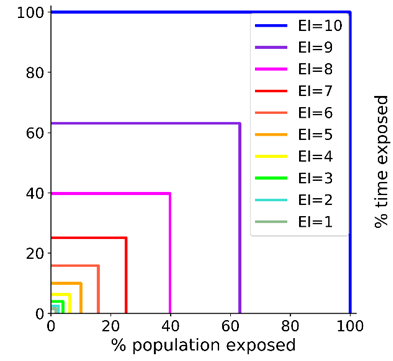 Figure e: Option for scaling of exposure index. - logarithmic from 0 to 10, proposed in Merchant et al., (2018)