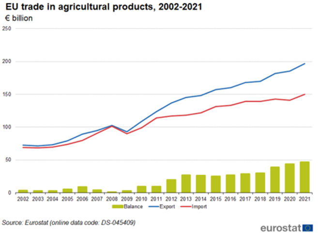 Figure D.3: Increase in trade of agricultural products, concentrating on exports and imports between the European Union (EU) and all countries outside the EU (extra-EU).