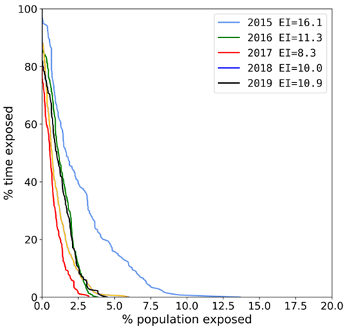 Figure 4: Corresponding exposure curves for harbour porpoise