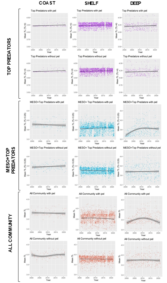 Figure 2: French continental shelf, groundfish survey data analyses. Trends in the MTL indicator with 18 different scenarios: TL cut-offs (top predators, meso + top predators, all community), depth ranges (coast, shelf, deep), with/without pelagic species.