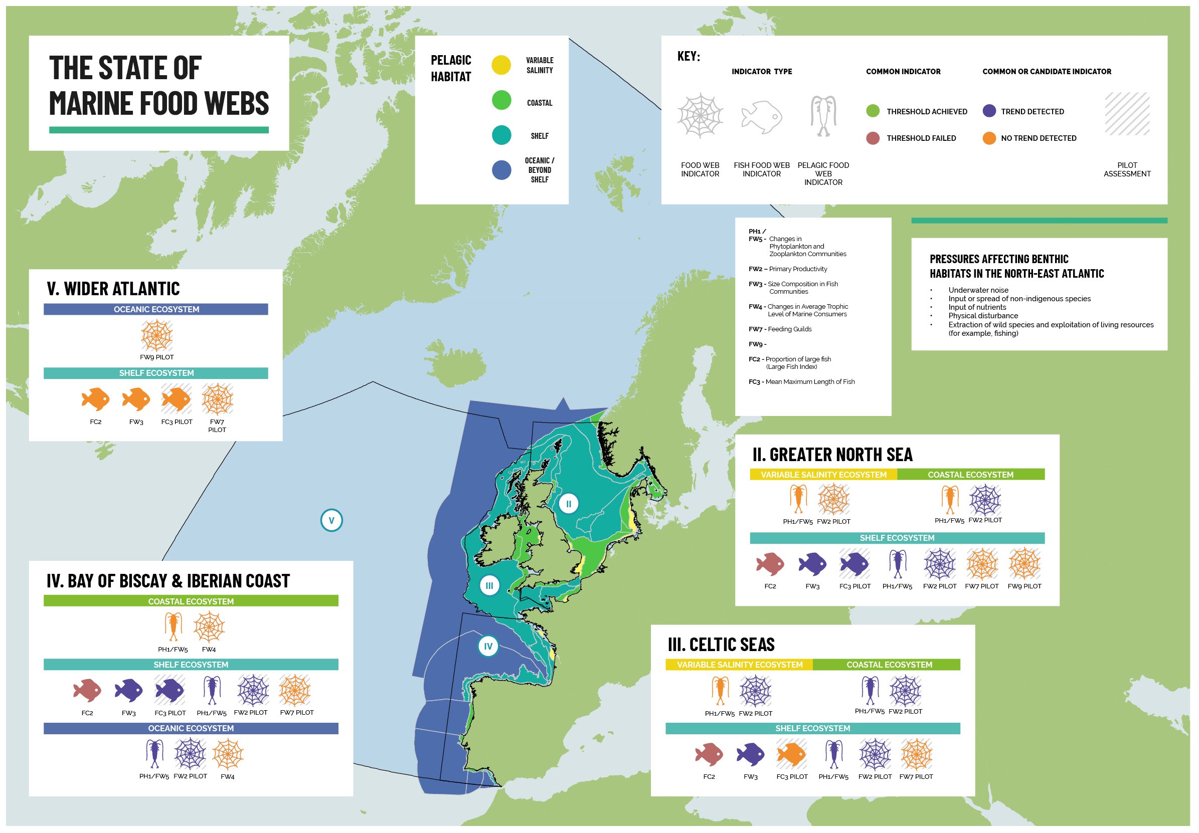 Figure 8.5: Status of marine food webs in the North-East Atlantic
