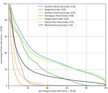 Figure S.2: pressure curves for the 125 Hz band for continuous noise in the North Sea and for the MPAs within the North Sea