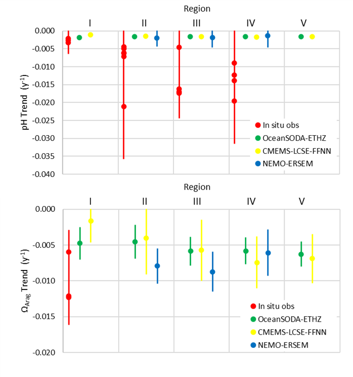 Figure 3.2: Overview on trends in pH (top panel) and aragonite saturation state (ΩArag; bottom panel) for each of the OSPAR Regions: (I = Arctic Waters; II = The Greater North Sea; III = The Celtic Seas; IV = Bay of Biscay and Iberian Coast; V = Wider Atlantic) using different data types (in situ observation time series stations [red], reconstruction synthesis products: OceanSODA-ETHZ (green) and CMEMS-LCSE-FFNN (yellow), and modelling: NEMO-ERSEM (blue)).