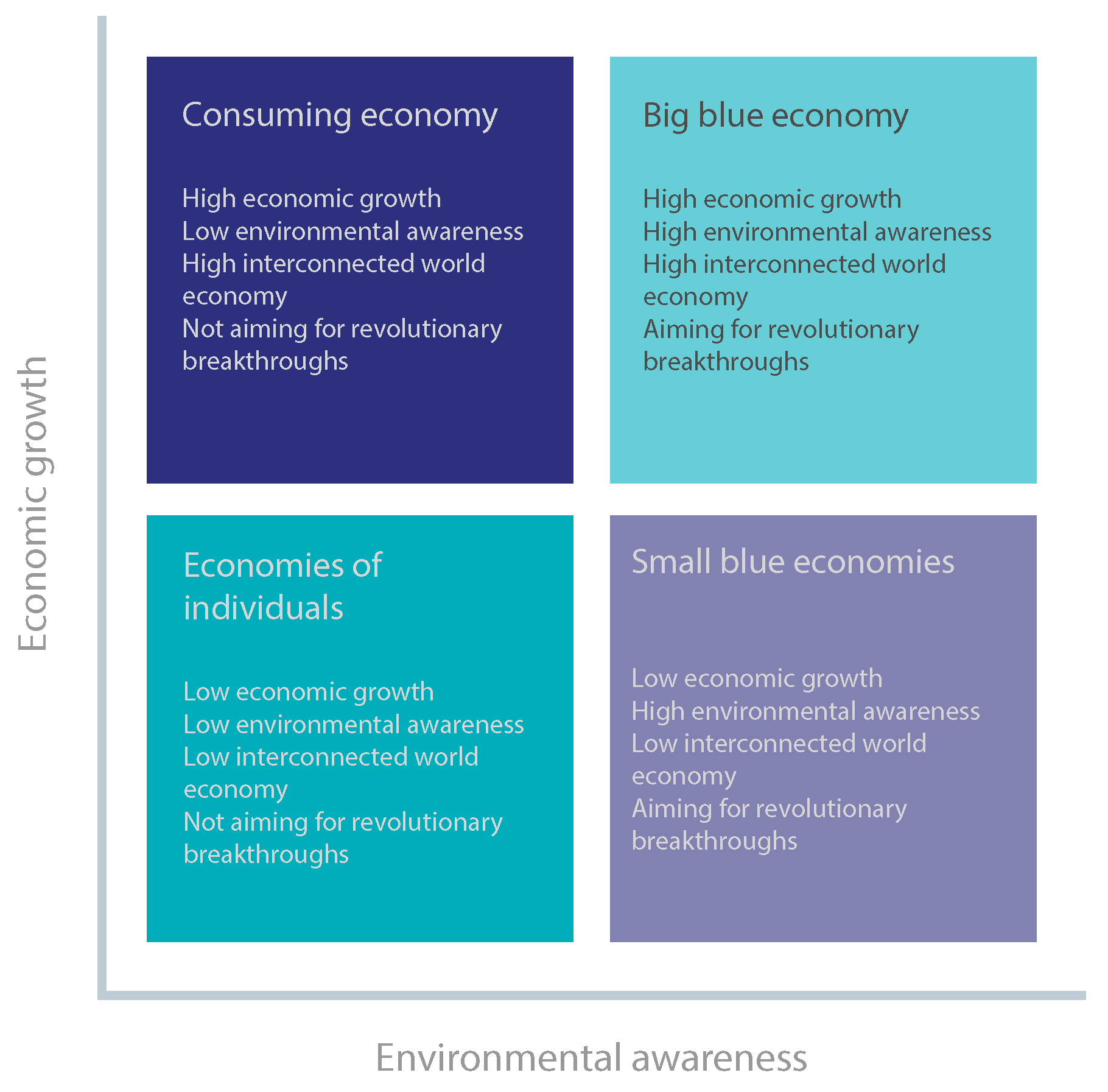 Figure 6.4: The four scenarios developed by OSPAR to understand plausible futures for the OSPAR Maritime Area