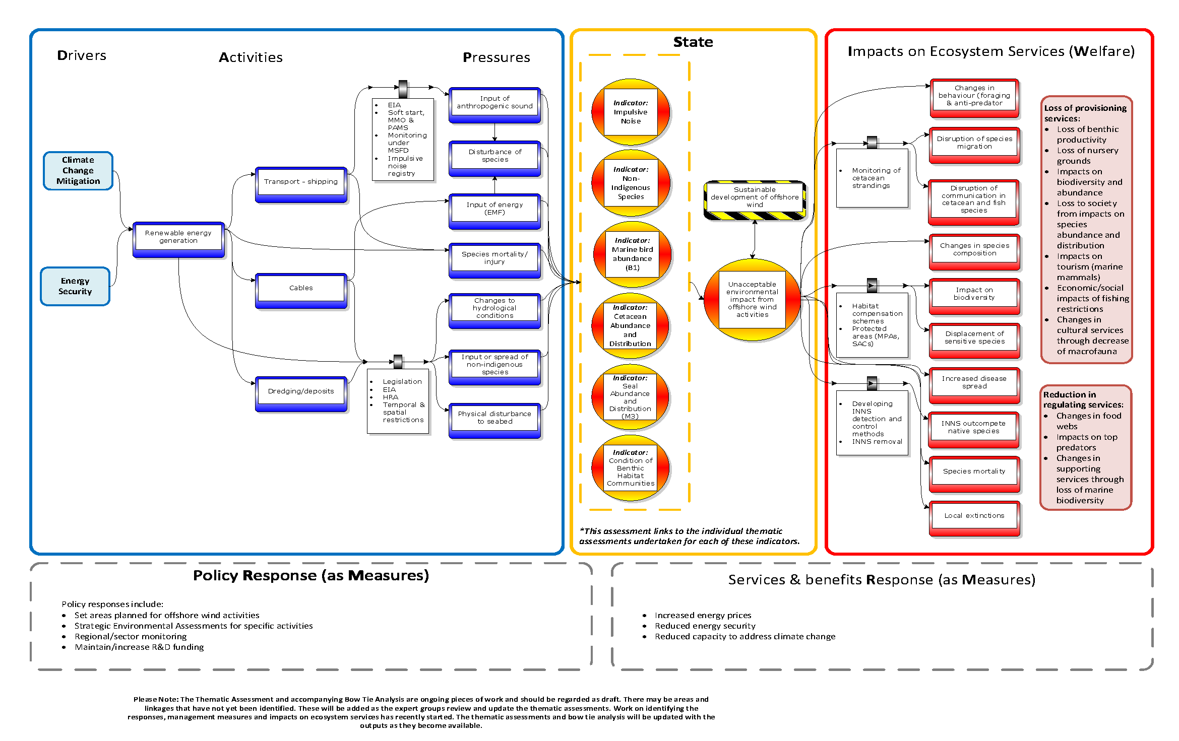 Figure CE.2: DAPSIR framework for offshore wind farm development, showing connectivity of the cumulative pressure pathways, relevant indicators of state change, an indicative list of ecosystem services impacts and management responses