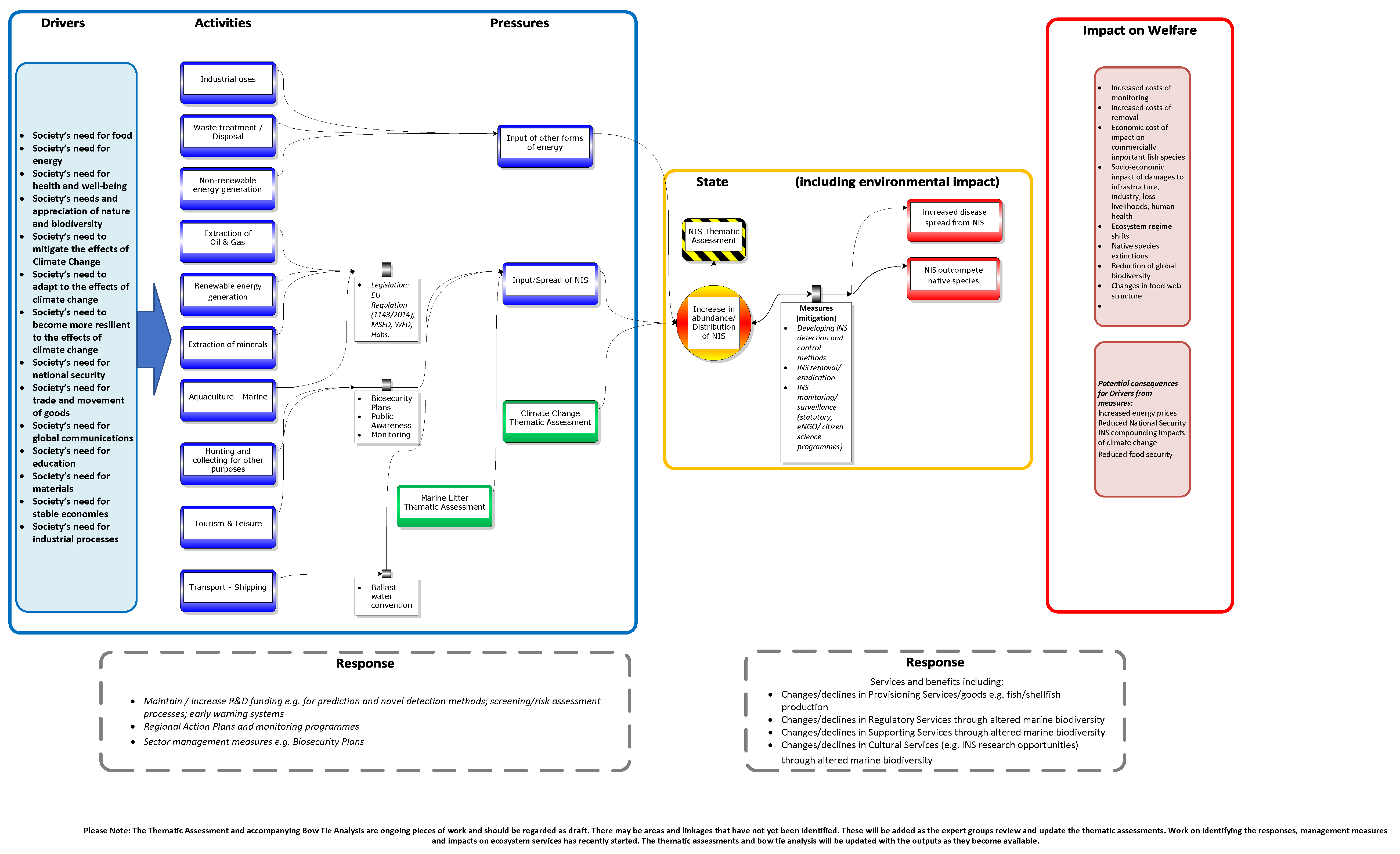 Figure I.1: Overview of the impact of NIS state changes on related marine ecosystem services