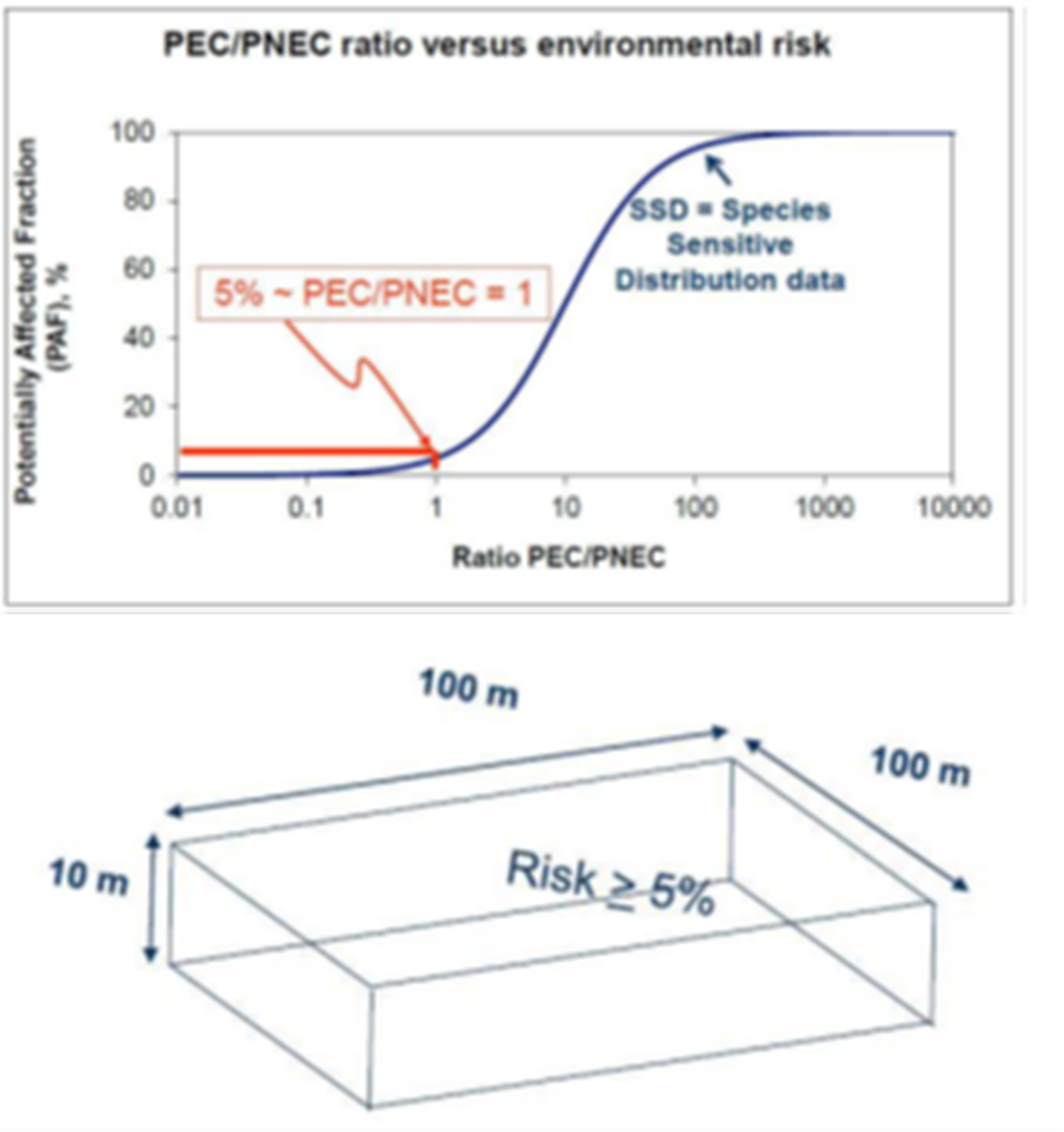 Figure 3: Illustration of the EIF concept, (Source: Miljø- og fødevareministeriet, 2018)