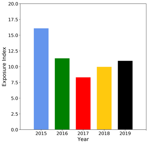 Figure 3: Annual exposure indices for harbour porpoise