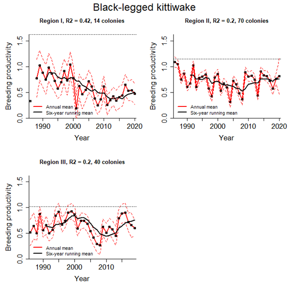 Figure 4 - Trends in annual breeding productivity (mean number of chicks fledged per pair)  of black-legged kittiwake in each of OSPAR Regions I, II and III, from 1986 to 2019 or 2020 (depending on region). Dashed red lines indicate upper and lower 95% confidence limits around the annual mean productivity estimates (data points connected by red line). The black line represent the six-year rolling mean productivity. Horizontal dotted lines show the breeding productivity required to maintain a stable population, given the prevailing levels of age-specific survival:  1,62 in Region I, 1,15 in Region II and 1,02 in Region III. (Source: OSPAR 2023b).