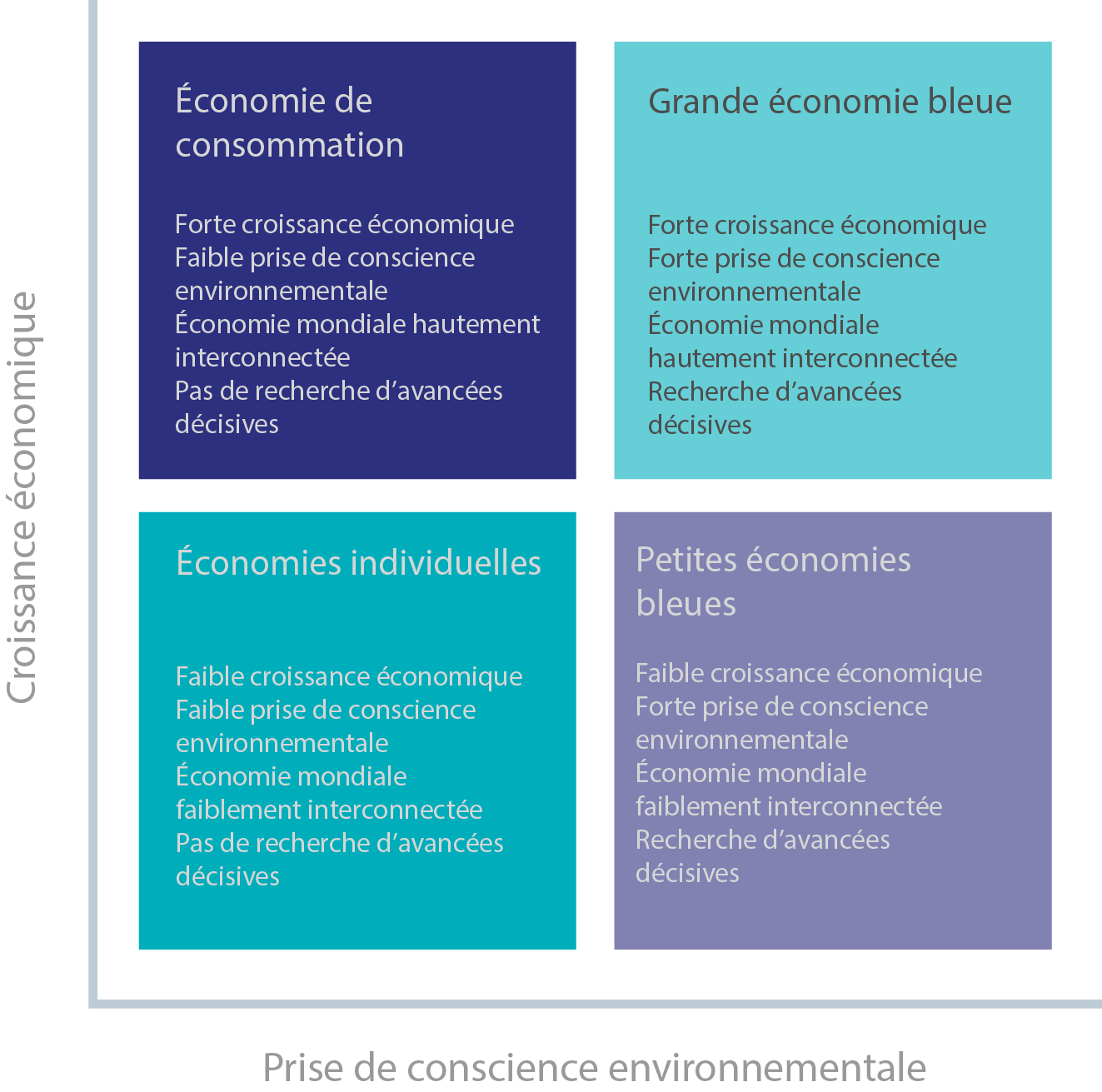Figure 6.4 : Les quatre scénarios élaborés par OSPAR pour comprendre des avenirs plausibles de la zone maritime d'OSPAR