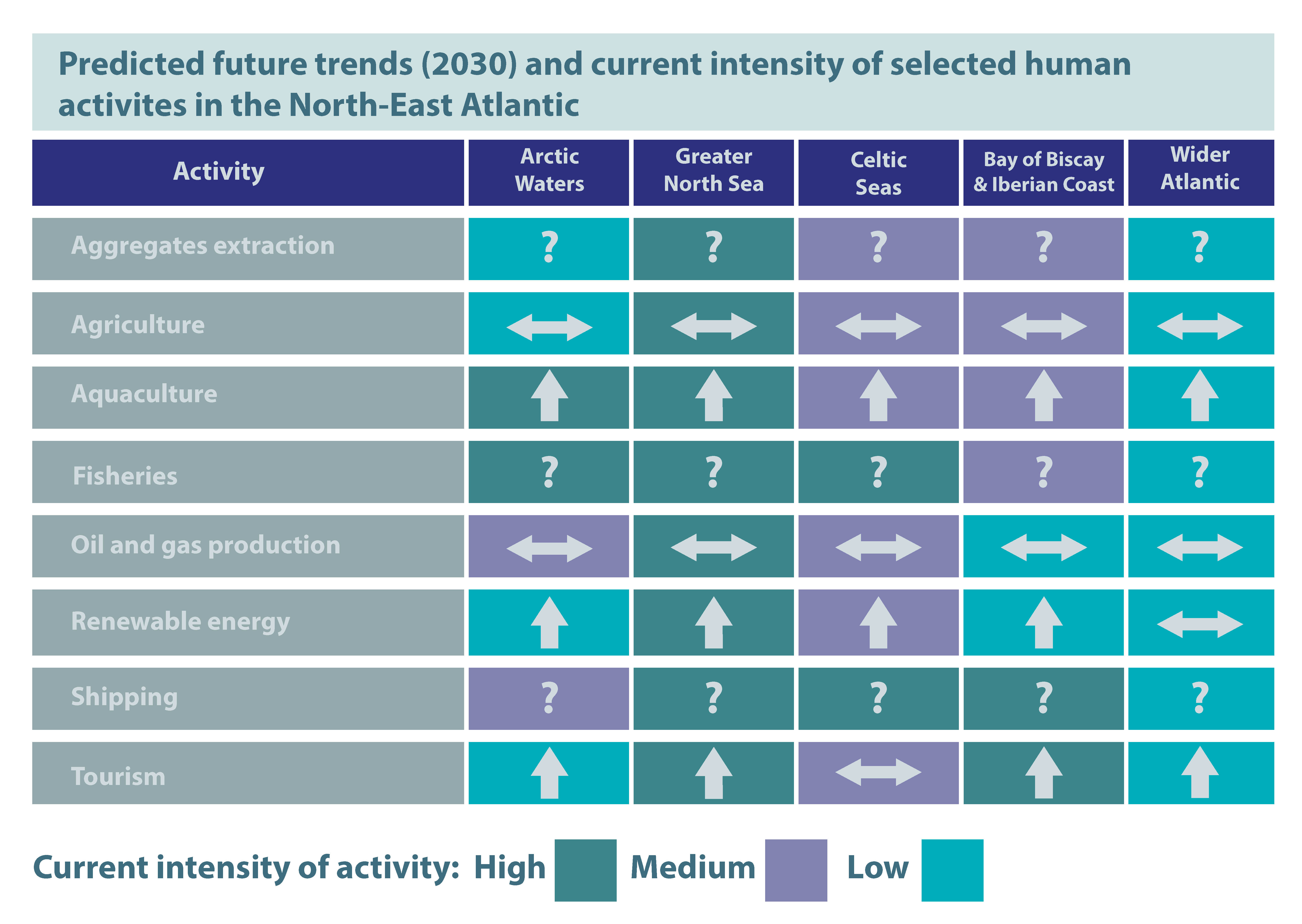 Figure 6.2: Predicted future trends for 2030 (icons) and current intensity (colour) of selected human activities in the North-East Atlantic