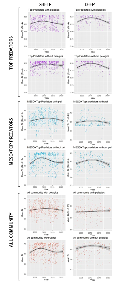 Figure 4: Portuguese continental shelf, groundfish survey data analyses. Trends in the MTL indicator with 12 different scenarios: TL cut-offs (top predators, meso + top predators, all community), depth ranges (shelf, deep), with/without pelagic species.