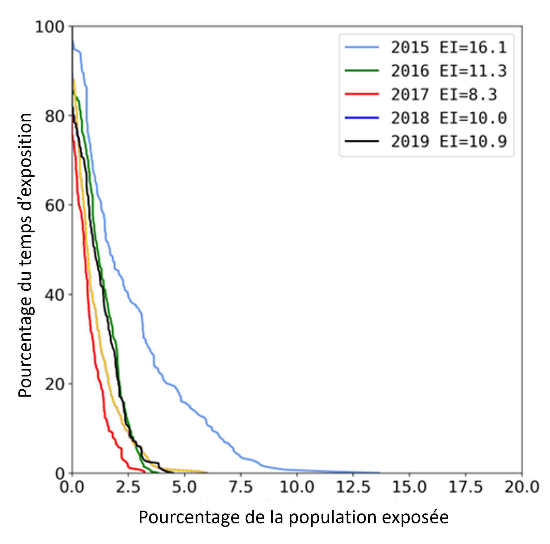 Figure 4 : Courbes d'exposition correspondantes pour le marsouin commun