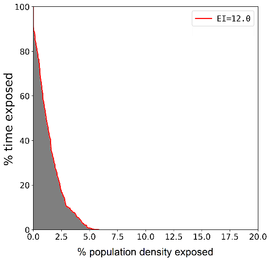 Figure d: Example exposure curve