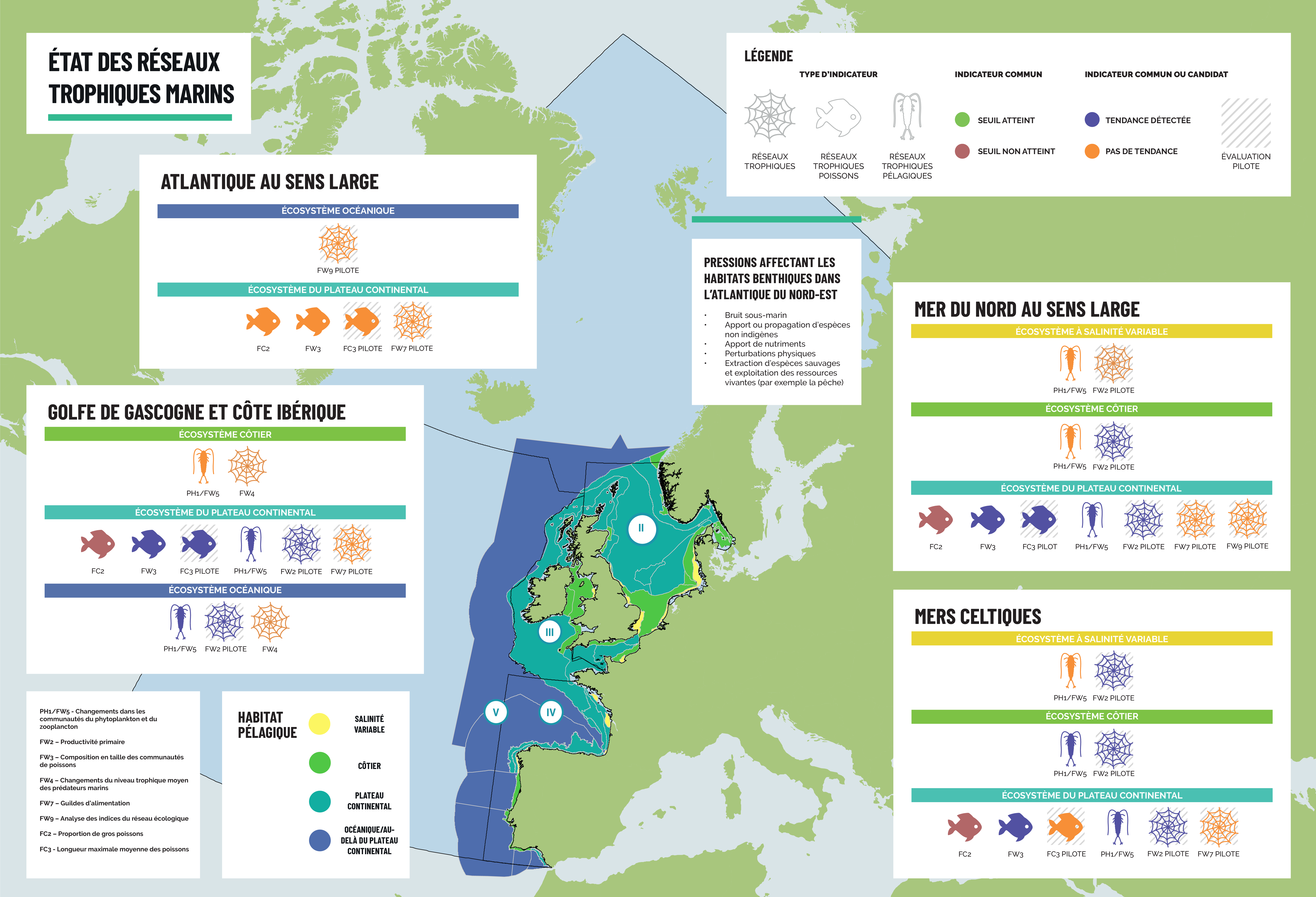 Figure 2.8 : État des réseaux trophiques marins dans l’Atlantique du Nord-Est