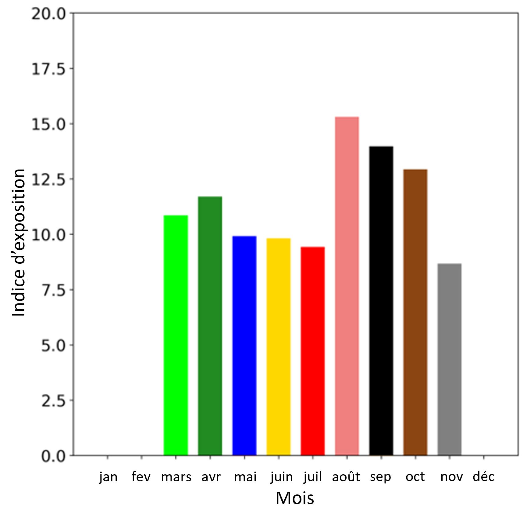 Figure 7 : Indices d’exposition mensuels pour le marsouin commun (moyenne sur 2015-2019)