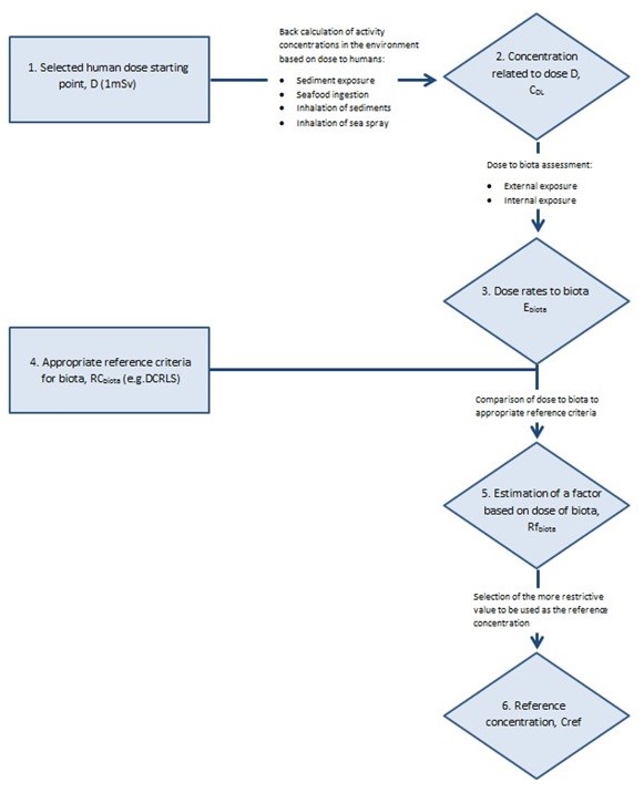 Figure 4.1: Scheme to derive reference concentrations for indicator radionuclides according to OSPAR Agreement 2016-07 (2022 update).