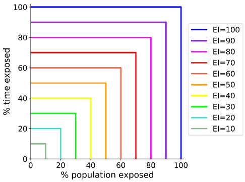 Figure f: Option for scaling of exposure index -  linear from 0 to 100.