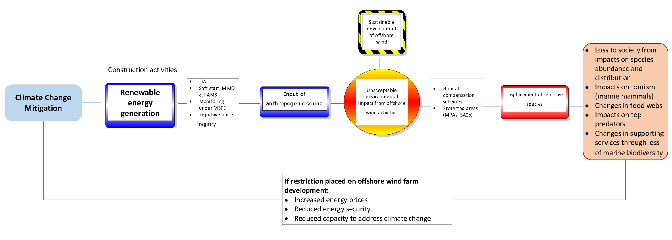 Figure CE.3: Underwater noise effects from offshore wind farm development