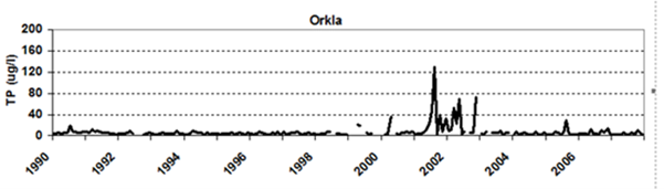 Figure 8.1: Example of TP concentrations in the Norwegian river Orkla, with a change of laboratory in the period 2000-2003