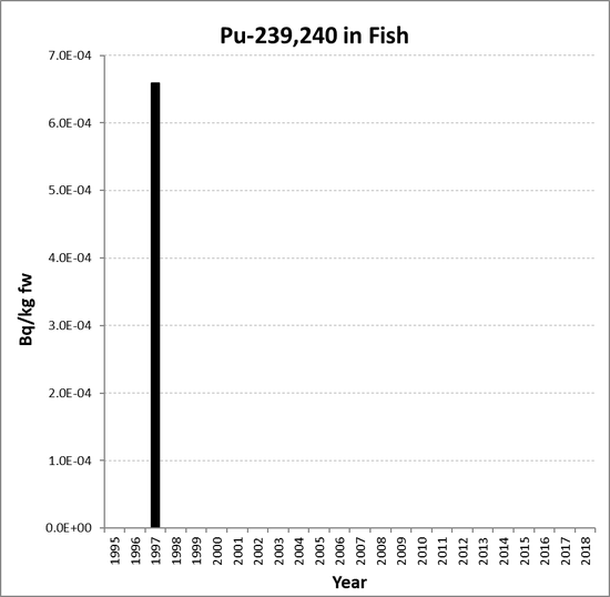 Annual mean environmental concentrations of Pu-239,240 in fish for the period 1995 to 2018 for OSPAR RSC sub-region 2. Time periods indicated are baseline period (black columns), assessment period (grey columns) and intervening years (white columns).