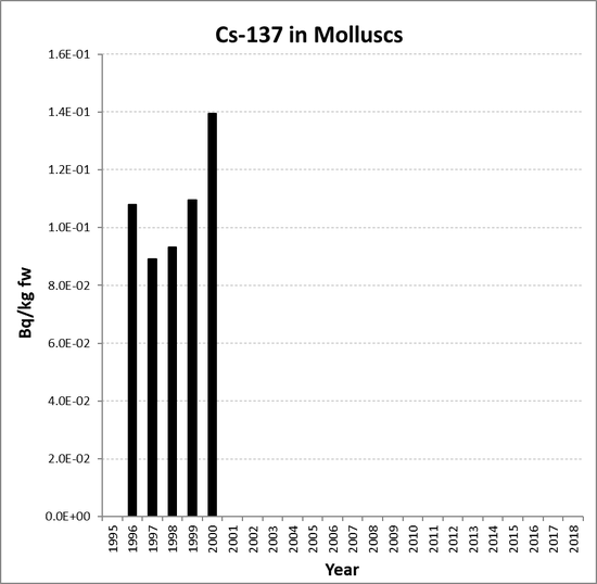 Annual mean environmental concentrations of Cs-137 in molluscs for the period 1995 to 2018 for OSPAR RSC sub-region 8. Time periods indicated are baseline period (black columns), assessment period (grey columns) and intervening years (white columns).