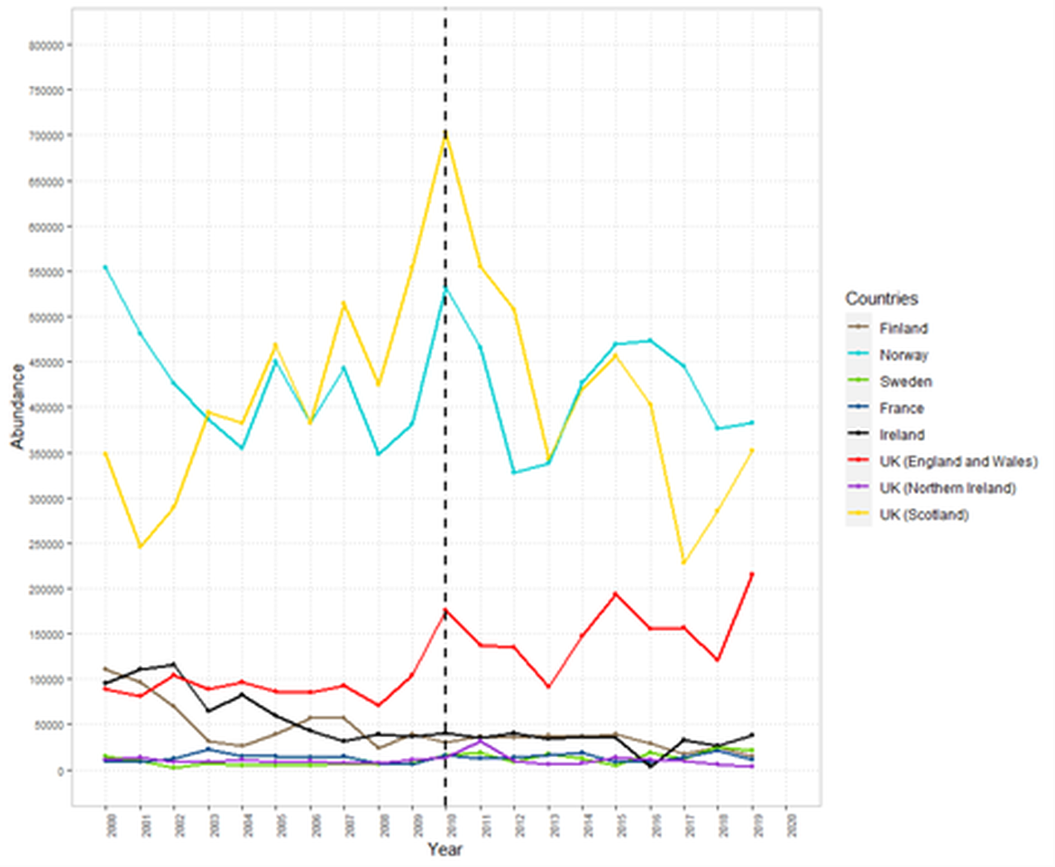 Figure 4: Pre-fishery abundance of Multi-Sea-Winter (MSW) Atlantic salmon between 2000 and 2019 (ICES, 2021). Black dotted line indicates date of last OSPAR assessment for Atlantic salmon.