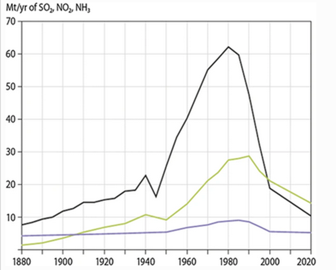 Figure 7: European emissions of Sulphur dioxide (black), nitrogen oxides (green) and ammonia (blue), 1880-2020, adapted from Grennfelt et al. (2020)