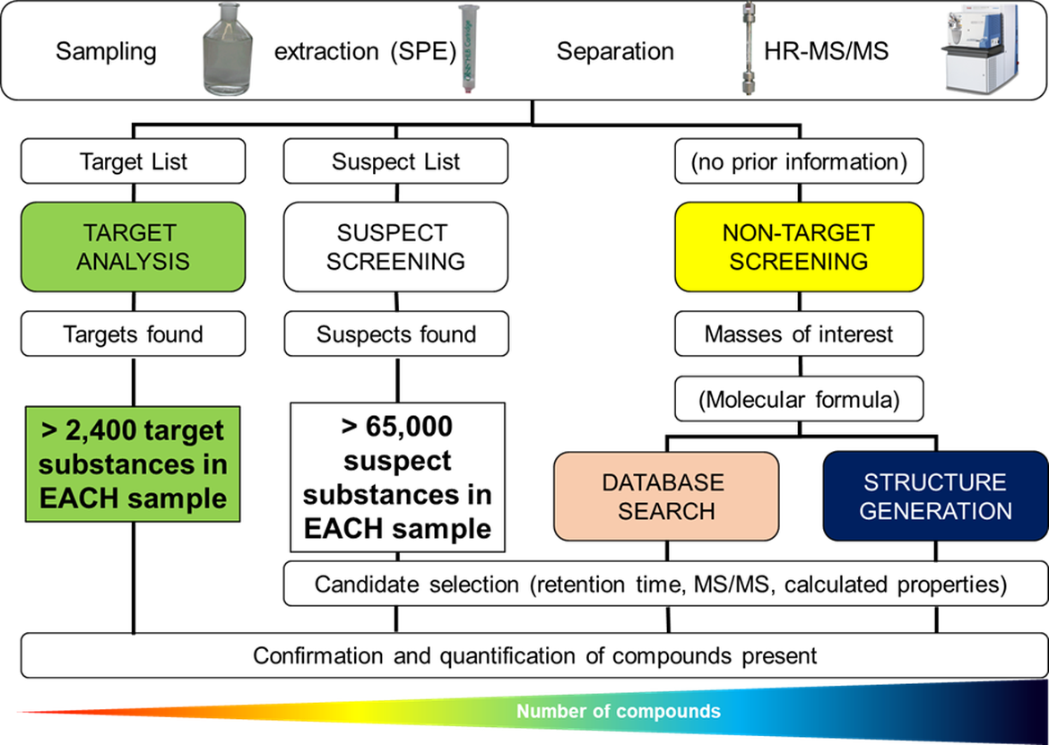 Figure 3: Summary schematic of analytical procedures