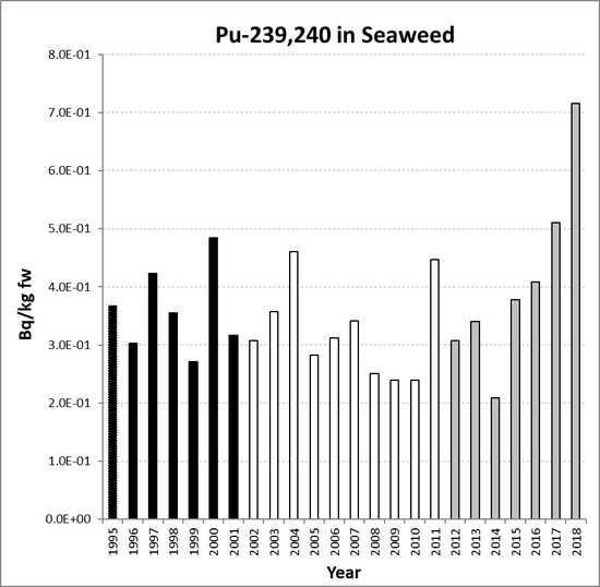 Annual mean environmental concentrations of Pu-239,240 in seaweed for the period 1995 to 2018 for OSPAR RSC sub-region 5. Time periods indicated are baseline period (black columns), assessment period (grey columns) and intervening years (white columns).
