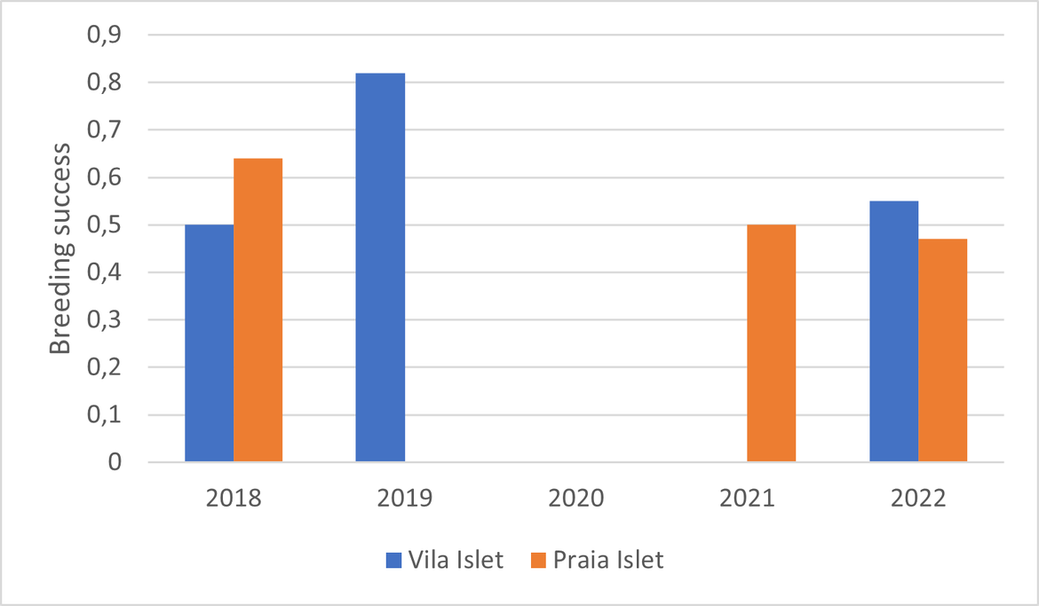 Figure 2: Breeding success of Macaronesian shearwater in Vila (blue) and Praia (orange) islets, located in Azores (Region V). No historical information is available for the species.
