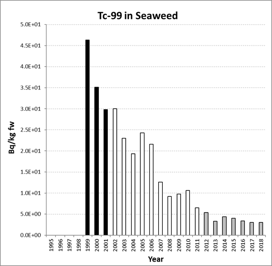 Annual mean environmental concentrations of Tc-99 in seaweed for the period 1995 to 2018 for OSPAR RSC sub-region 14. Time periods indicated are baseline period (black columns), assessment period (grey columns) and intervening years (white columns).