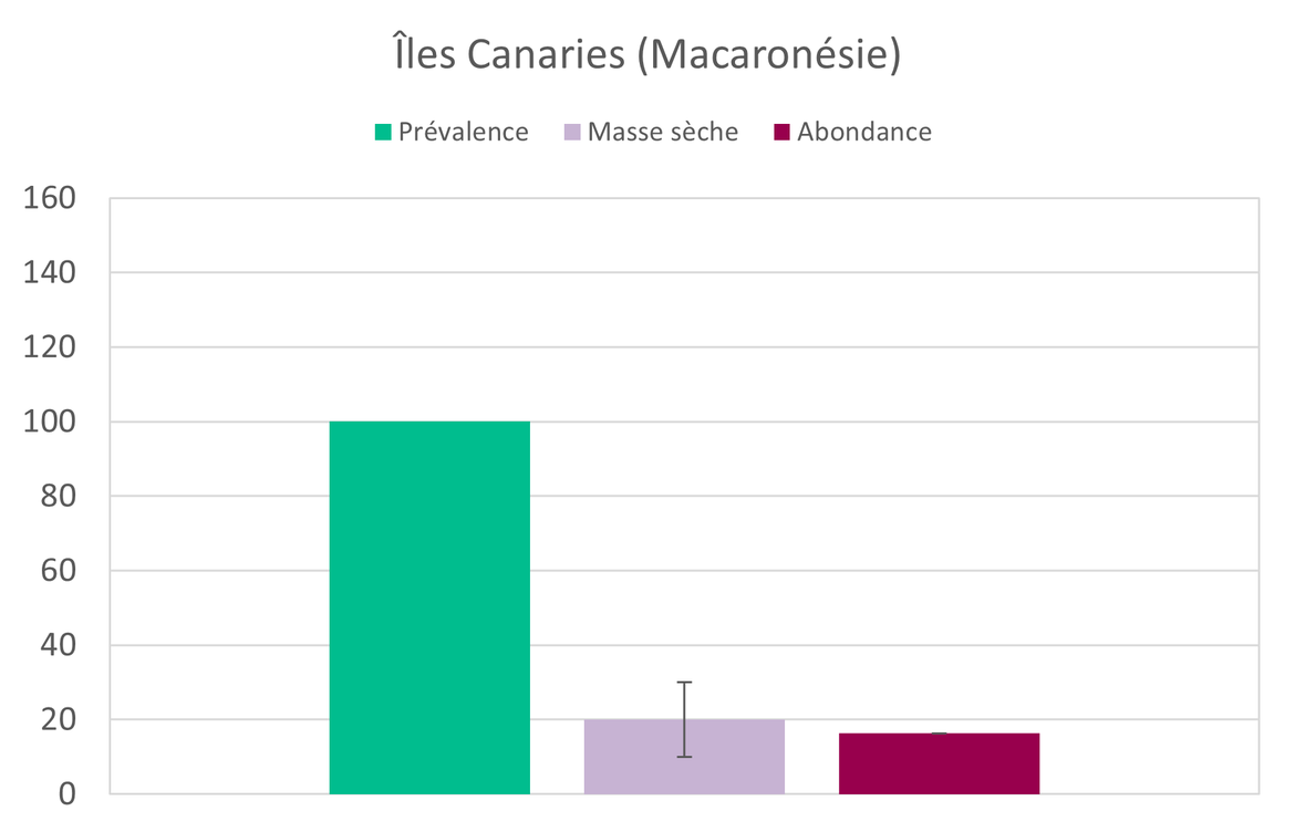 Figure 3: Prévalence moyenne (pourcentage d’individus touchés), masse sèche (g par individu x 100) et nombre (abondance) des déchets ingérés par les tortues de mer dans les Îles Canaries (Macaronésie), N = taille de l’échantillon (après INDICIT, 2021)