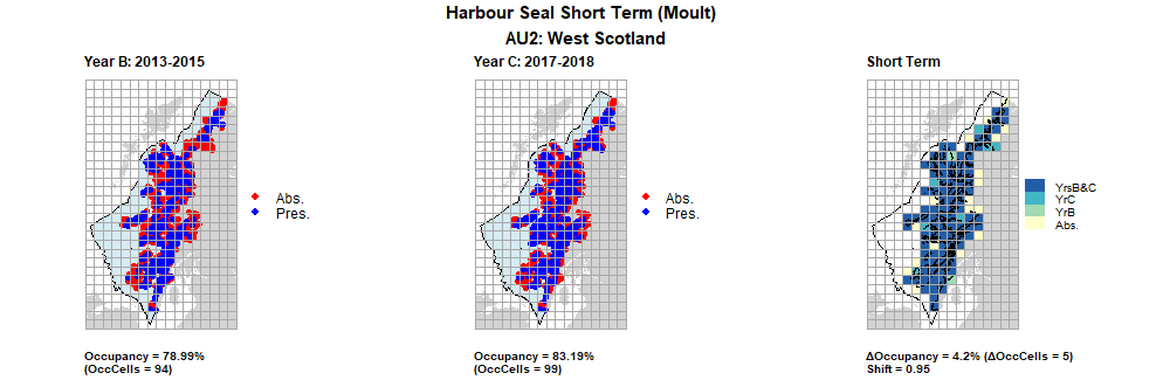 AU2 Short Term analysis. Maps (a) and (b) show count data (red = absence, blue = presence), AU is shown in light blue. (c) shows presence / absence data aggregated to 15km cells (occupancy = 4.2, shift = 0.95, n. cells = 119).