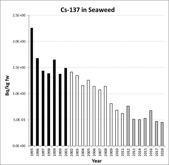 Annual mean environmental concentrations of Cs-137 in seaweed for the period 1995 to 2018 for OSPAR RSC sub-region 12. Time periods indicated are baseline period (black columns), assessment period (grey columns) and intervening years (white columns).
