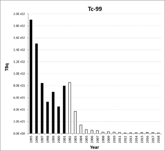 Figure 5.6: Tc-99 discharges from the nuclear fuel reprocessing sub-sector for all Contracting Parties for the period 1995 to 2018. Time periods indicated are baseline period (black columns), assessment period (grey columns) and intervening years (white columns).