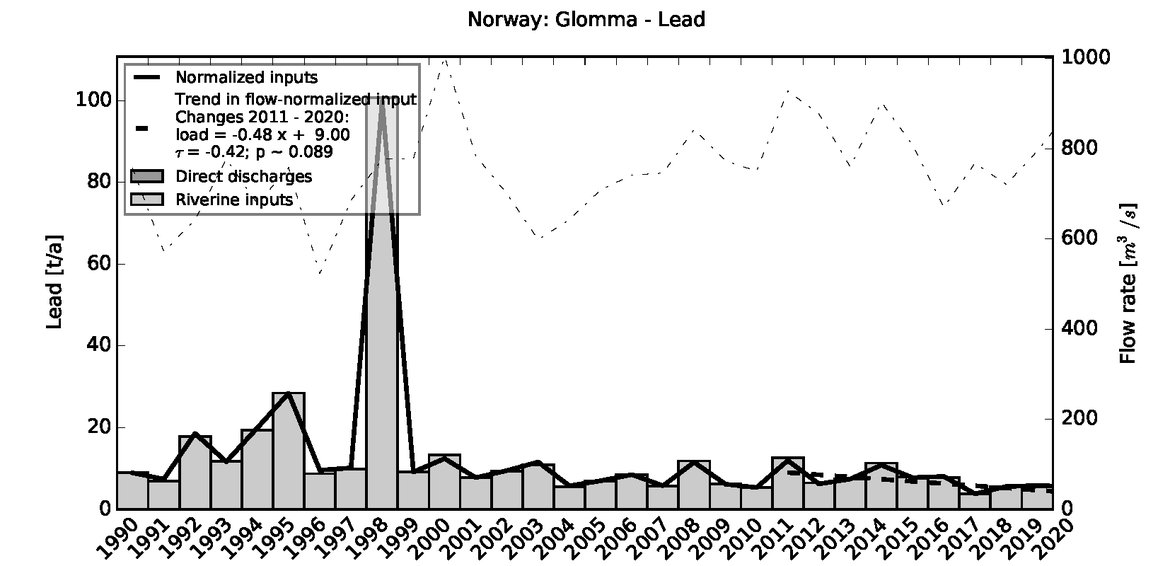 Figure 3.10.3: Time series of Lead loads