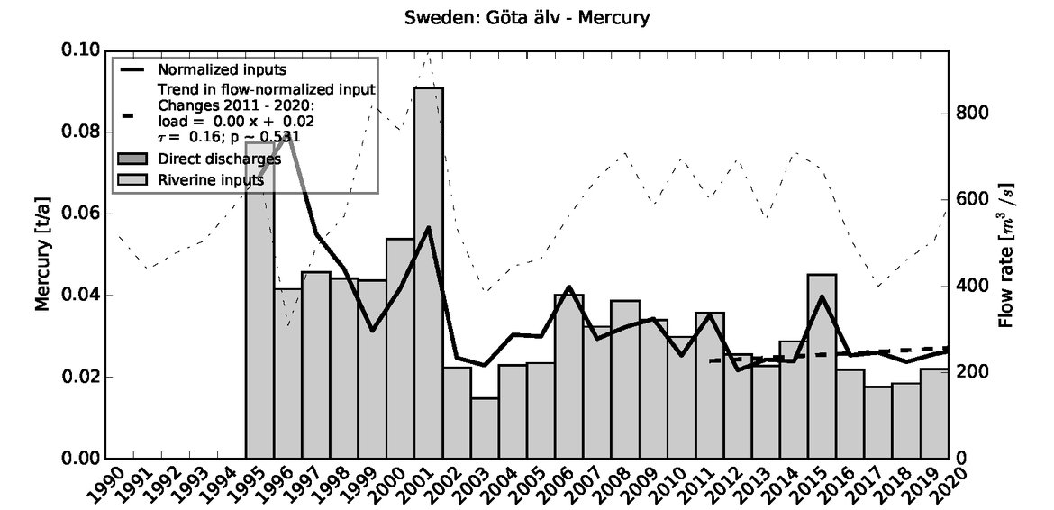 Figure 3.9.4: Time series of Mercury loads