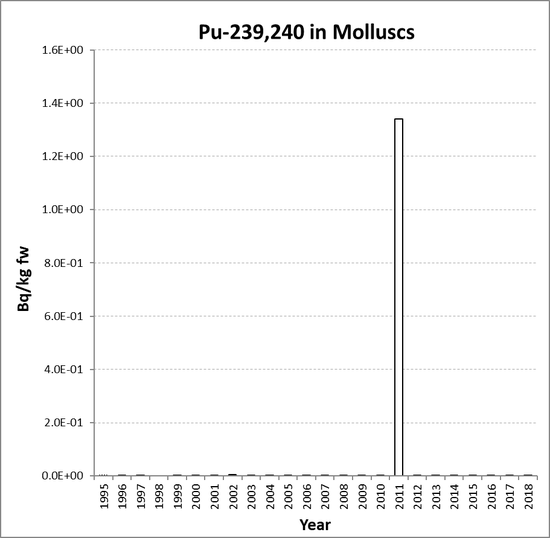Annual mean environmental concentrations of Pu-239,240 in molluscs for the period 1995 to 2018 for OSPAR RSC sub-region 3. Time periods indicated are baseline period (black columns), assessment period (grey columns) and intervening years (white columns).