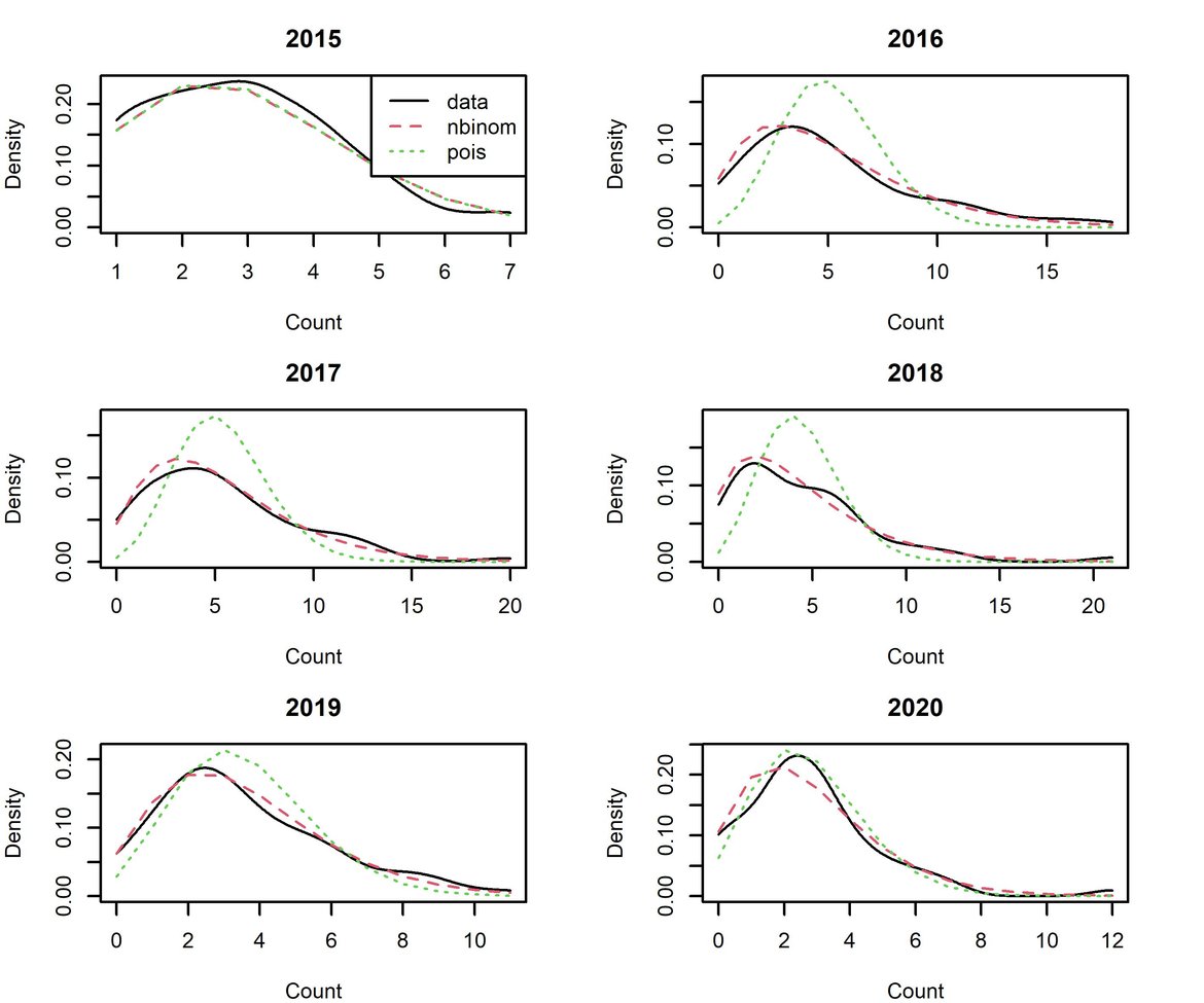 Figure y: Comparison of Poisson and Negative Binomial probability densities to the smoothed, empirical distribution. The Negative Binomial is generally a closer fit to the empirical density