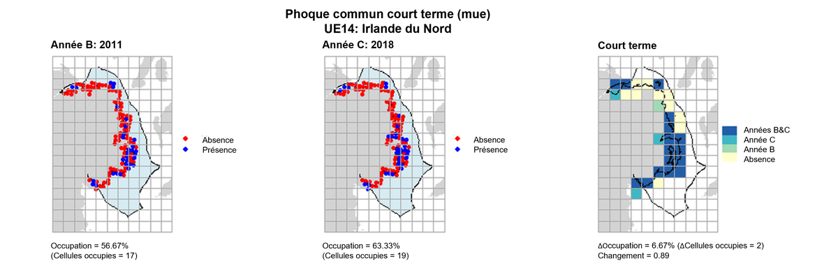 UE14 Analyse à court terme. Les cartes (a) et (b) montrent les données de comptage (rouge = absence, bleu = présence), l’UE est indiquée en bleu clair. (c) montre les données de présence/absence agrégées pour des mailles de 15 km (occupation = 6.67, changement = 0.89, n. cellules= 30).