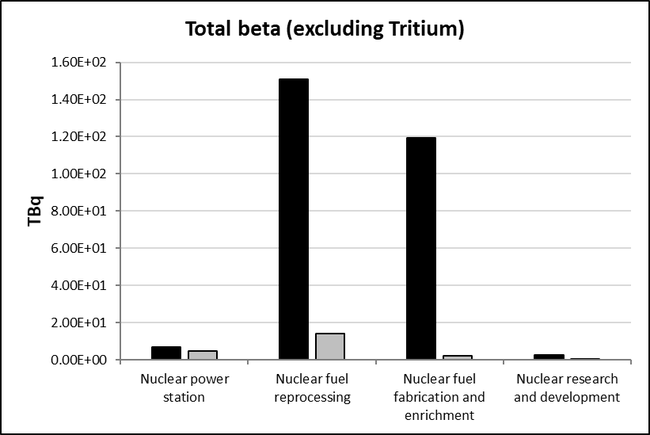 Figure 5.16: Comparison of total beta (excluding tritium) overall baseline (black columns) and assessment (grey columns) values for the different nuclear sub-sectors.