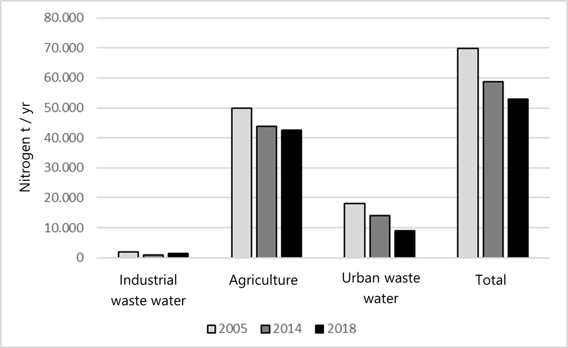 Figure 3.4.11: Trend of nitrogen emissions in the Meuse basin